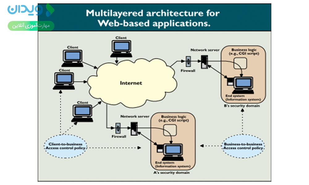 شکل 1: معماری چندلایه برای برنامه‌های تحت وب