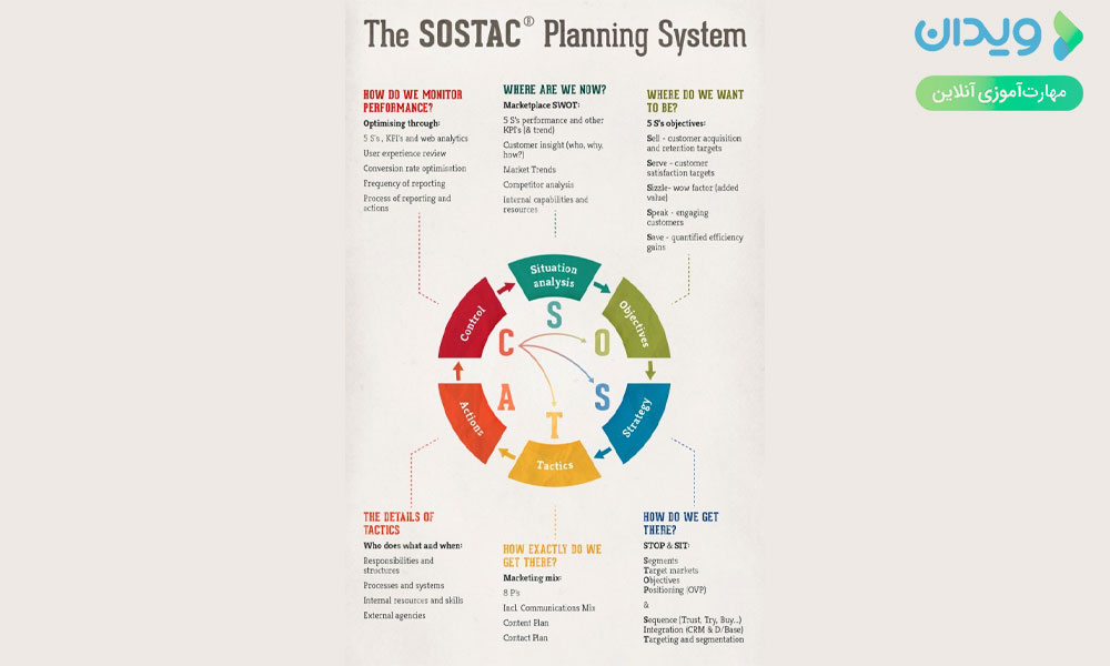 چارچوب برنامه‌ریزی بازاریابی دیجیتال - SOSTAC ®