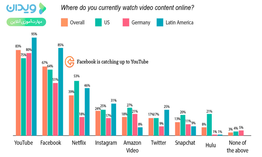 انواع بازاریابی ویدئویینمودار استفاده از ویدئوها در شبکه های اجتماعی