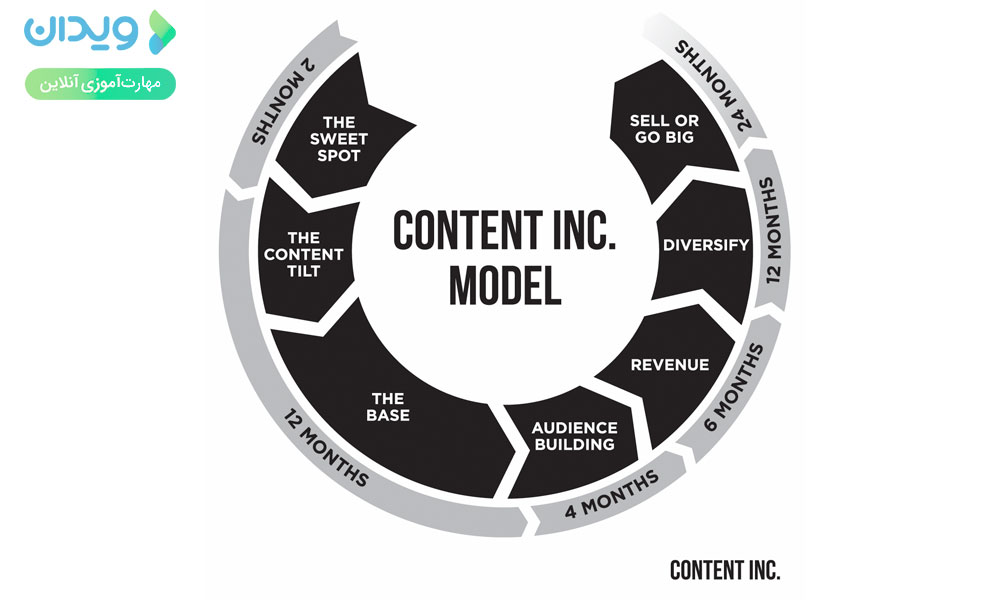 مدل Content Inc