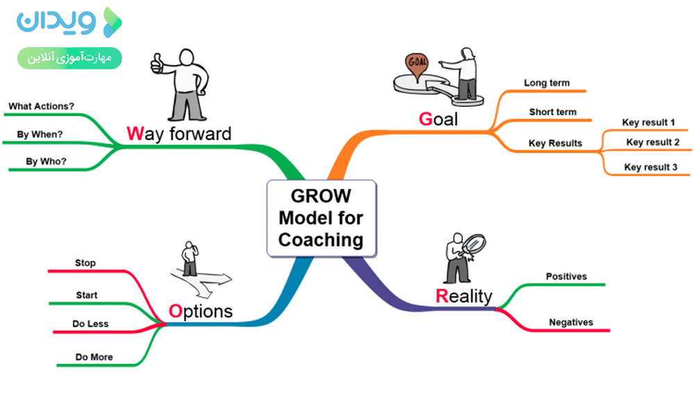 مراحل مدل GROW از چهار مرحله شامل: