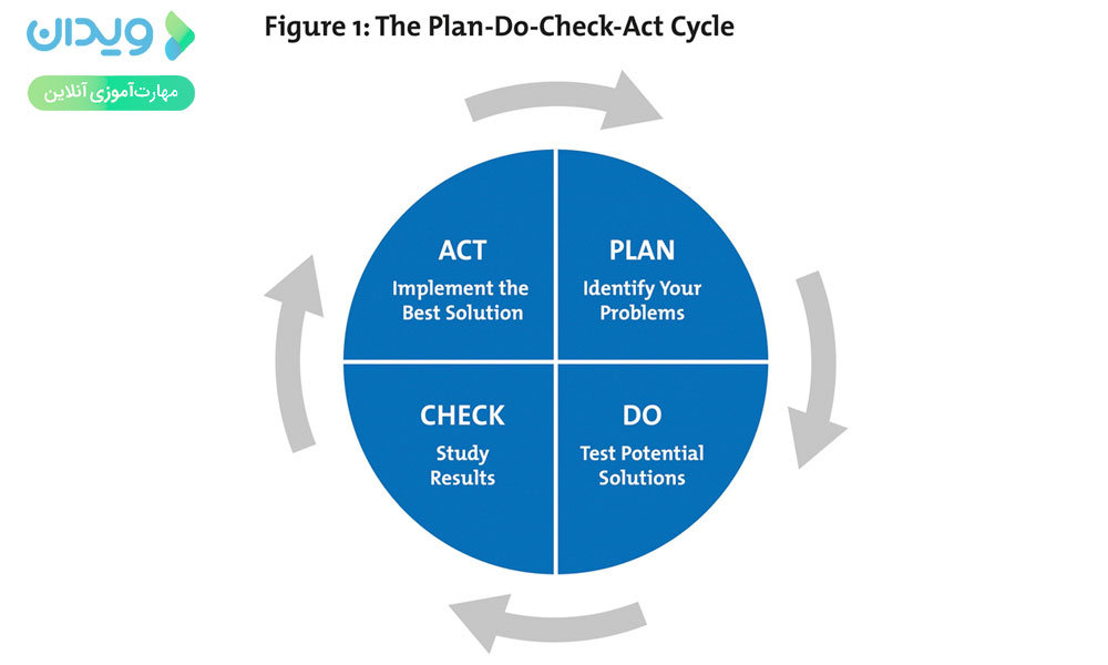 چهار مرحله چرخه PDCA