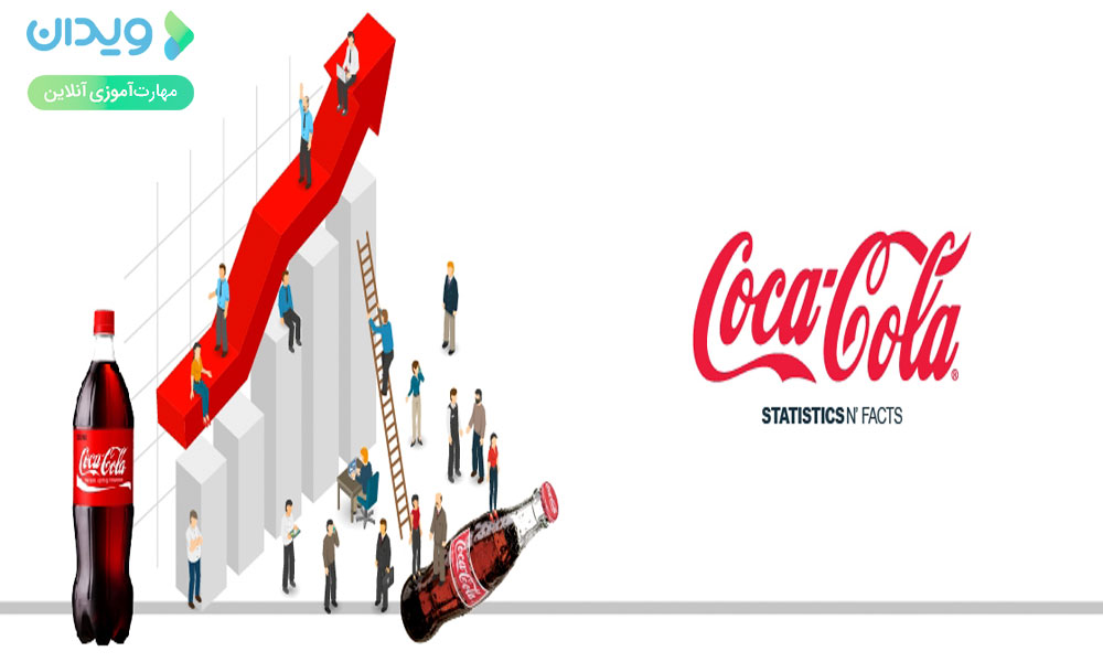 سرمایه‌گذاری کوکاکولا در بازاریابی و تبلیغات