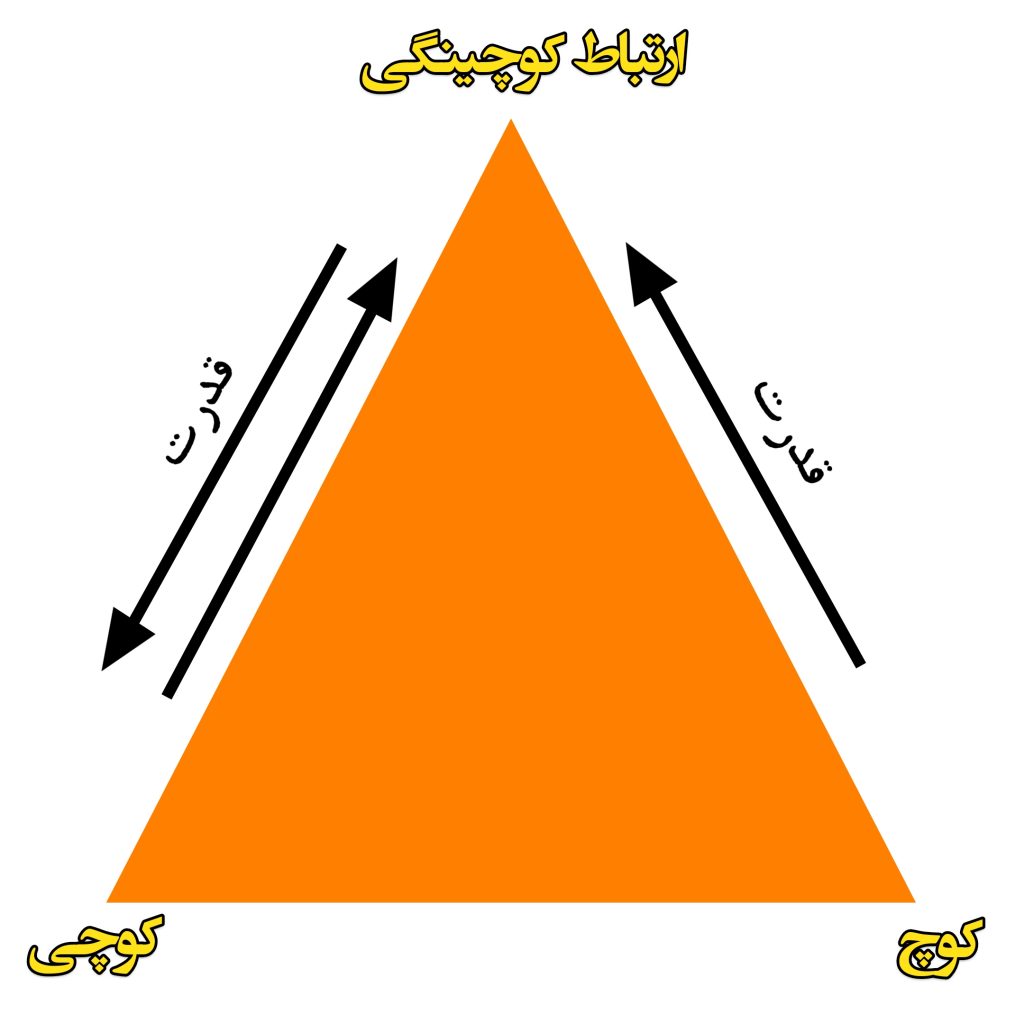مثلث قدرت کوچینگ و ارتباط کوچینگی