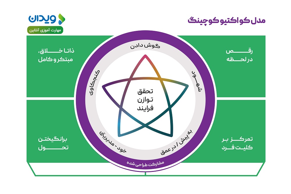 معرفی مدل کواکتیو کوچینگ به بیانی ساده