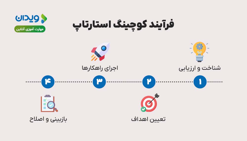 فرآیند کوچینگ استارتاپ چیست؟