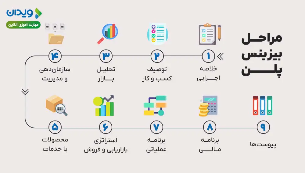 مراحل و فرآیند نوشتن بیزینس پلن
