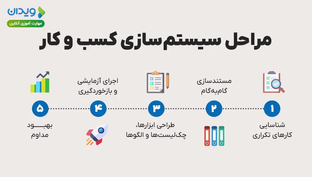 مراحل سیستم‌سازی کسب و کار