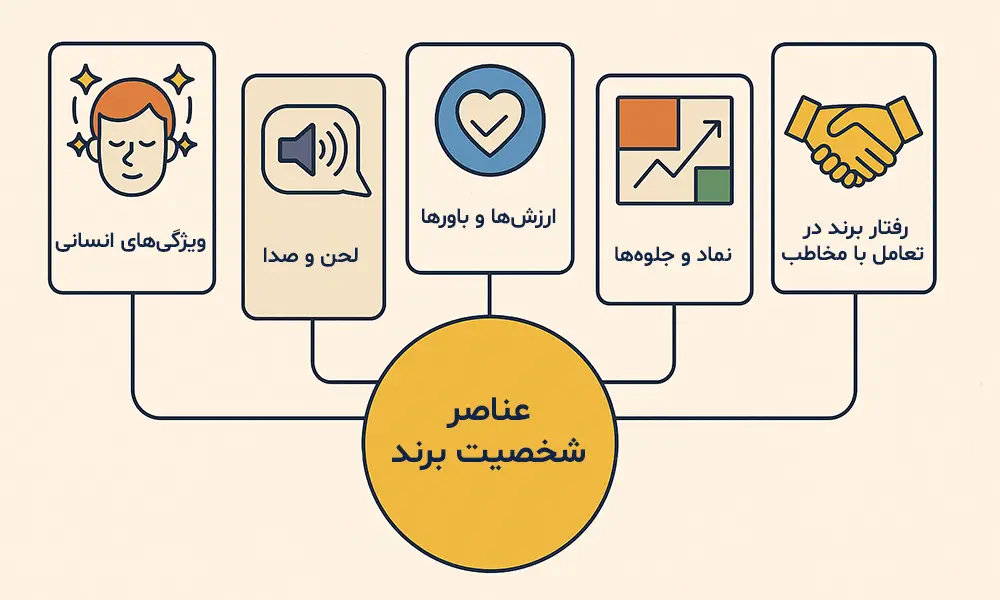 عناصر تشکیل‌دهنده شخصیت برند