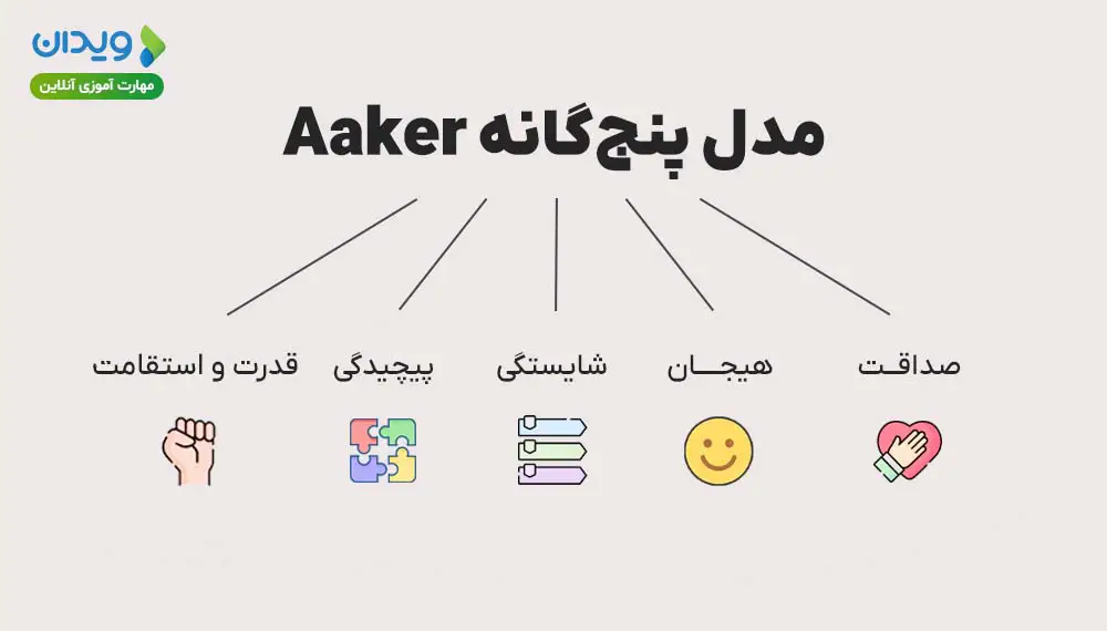  مدل Aaker – پنج بعد اصلی شخصیت برند