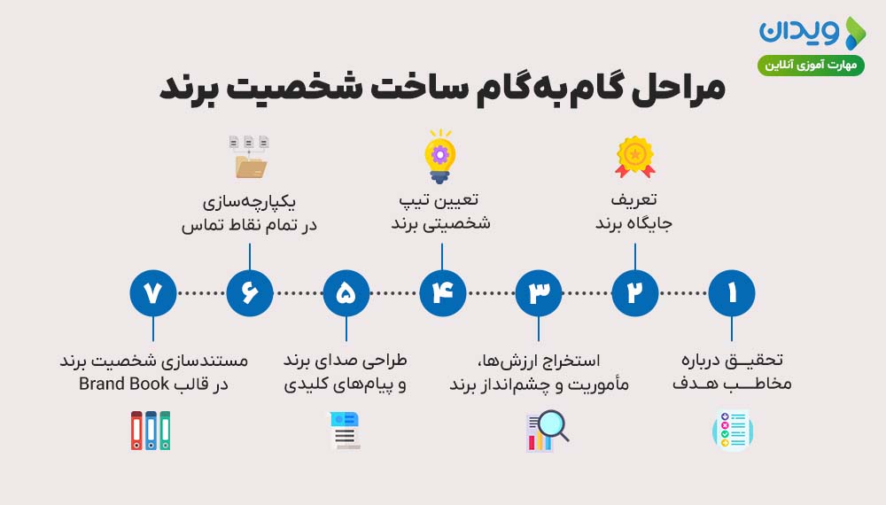 مراحل گام‌به‌گام ساخت شخصیت برند