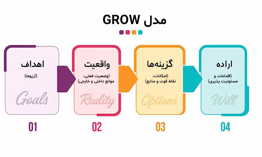۲) مدل GROW؛ چهارچوبی برای ساختار دادن به گفتگو و اقدام