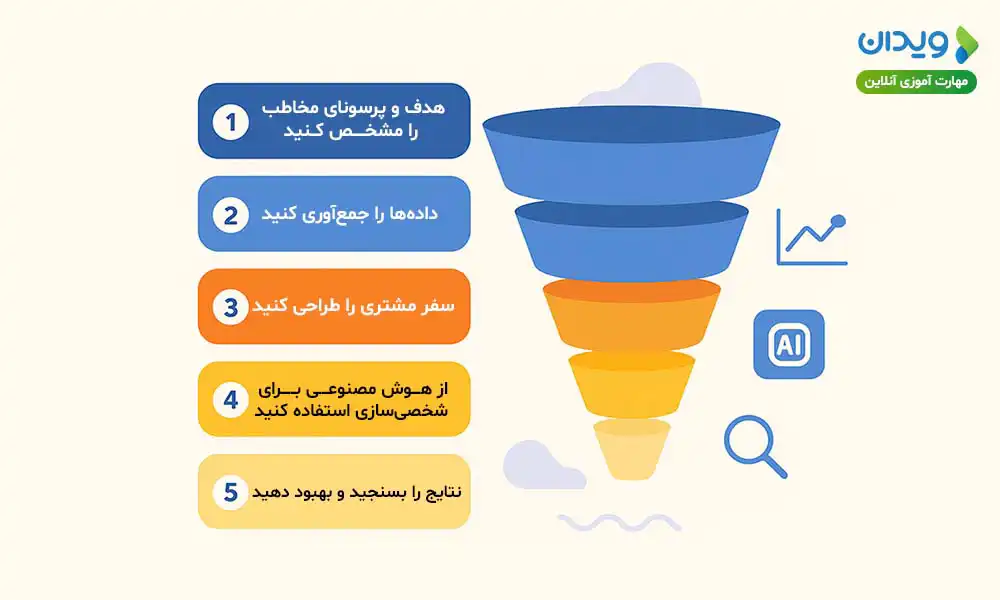 چگونه در ۵ گام یک قیف فروش هوشمند بسازیم